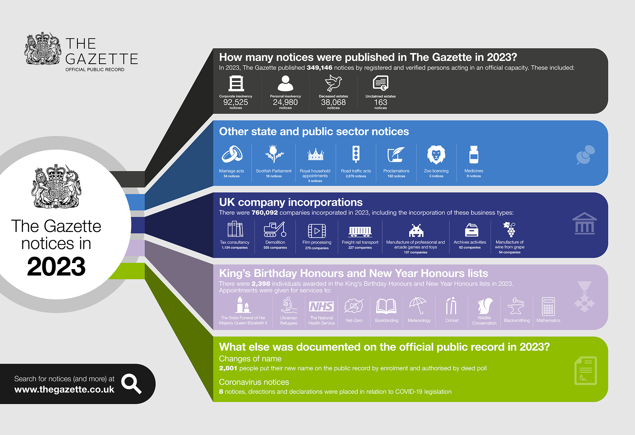 Gazette notices placed in 2023