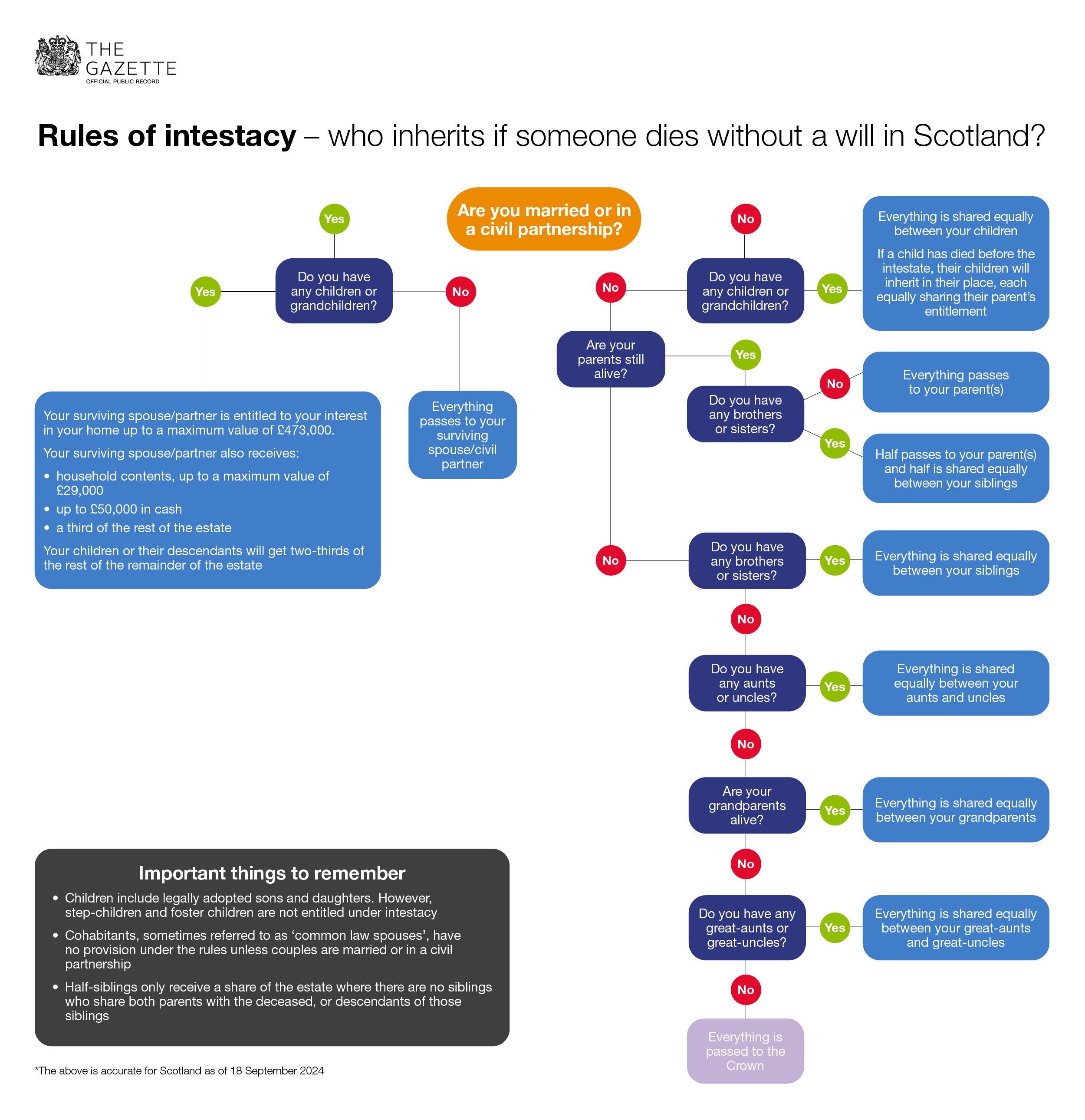 Scottish Intestacy Rules Scotland